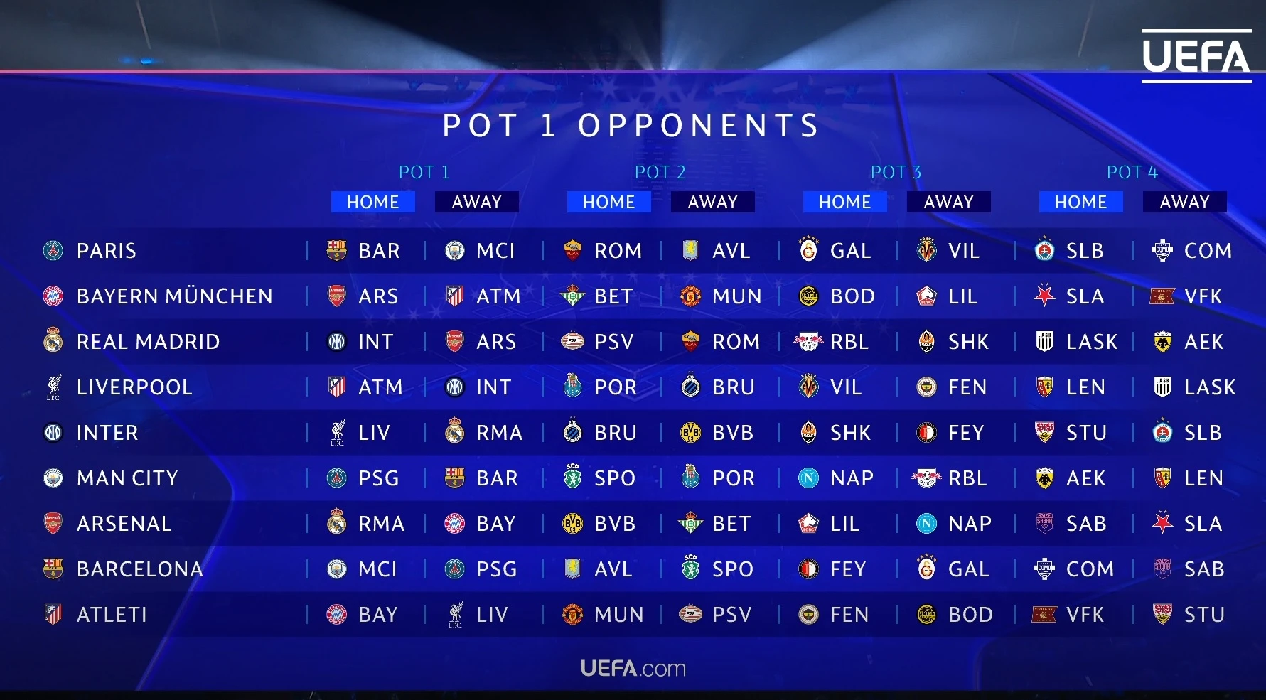 Các đối thủ của nhóm hạt giống số 1 ở vòng phân hạng Champions League (Ảnh: UEFA)