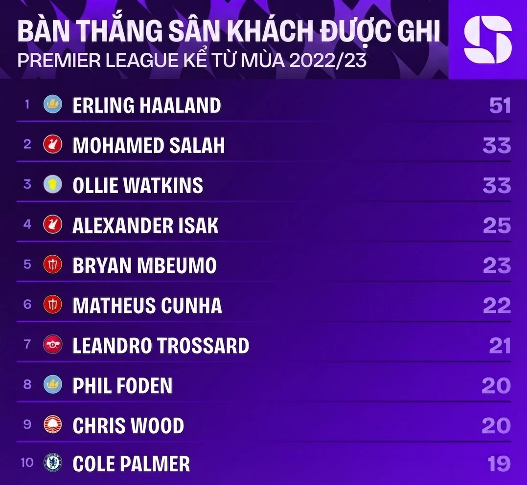 Haaland vượt trội ở chỉ số ghi bàn trên sân khách. Ảnh: x.com