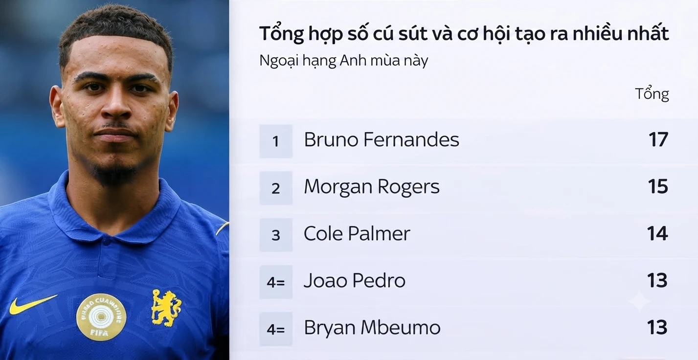 Đồ hoạ: Sky Sports