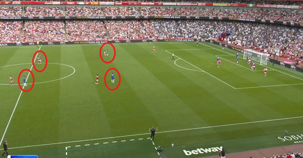 Chelsea bố trí 4 cầu thủ ở phía trên khi Arsenal thực hiện đá phạt góc (Ảnh: Sky Sports)