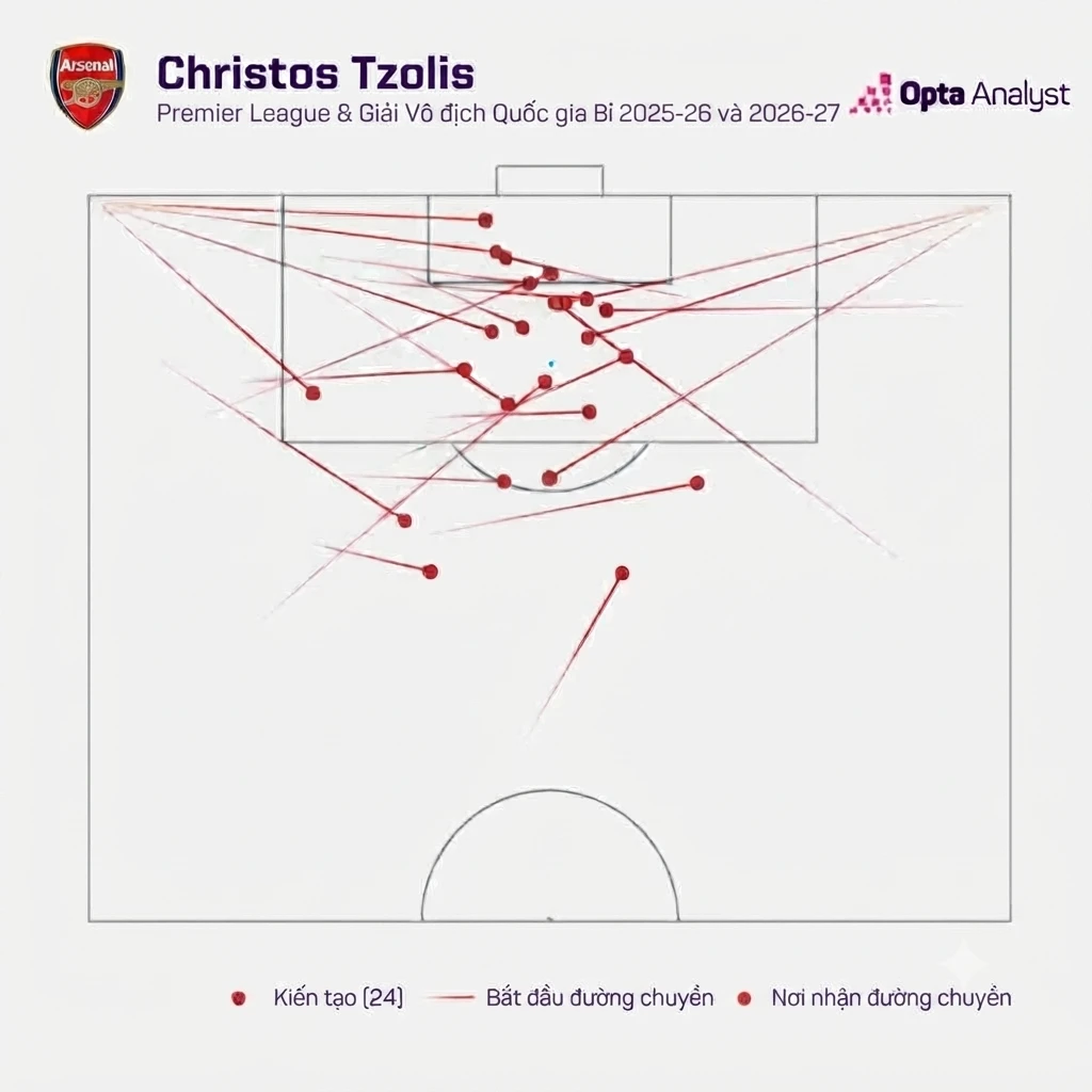 Ngoài Saka, Odegaard, Havertz thì Tzolis cũng tạo dấu ấn cho hàng công Arsenal (Ảnh: The Analyst)