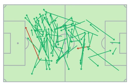 Bản đồ những đường chuyền của Rodri trong trận Barcelona thắng Valencia (Ảnh: Opta)