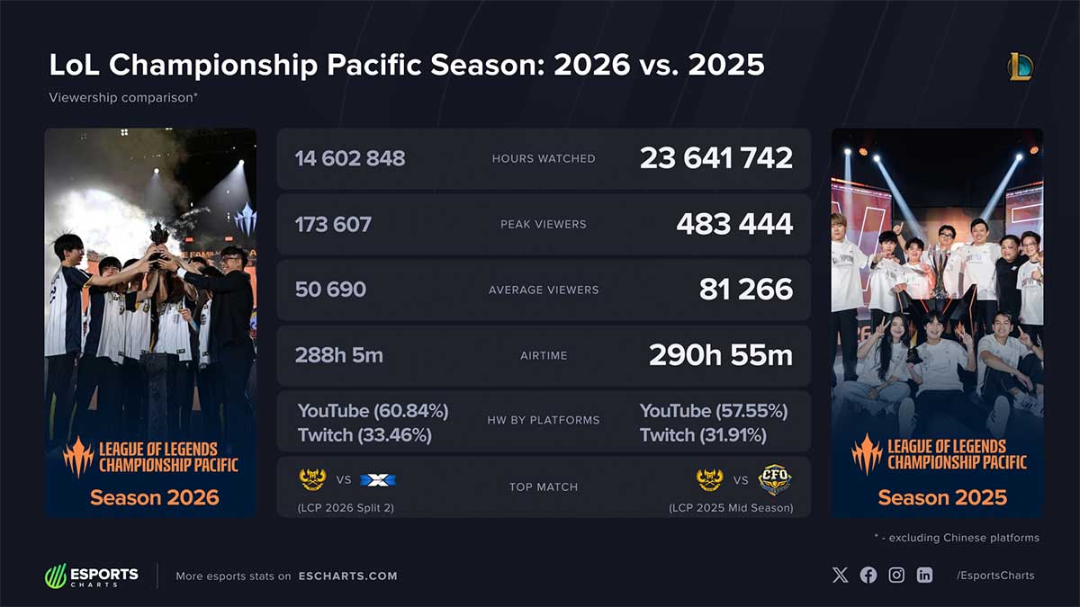 So sánh lượng view của LCP mùa giải 2026 và 2025 (Ảnh: Escharts)